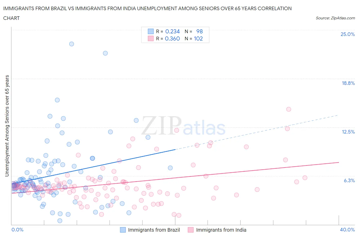 Immigrants from Brazil vs Immigrants from India Unemployment Among Seniors over 65 years