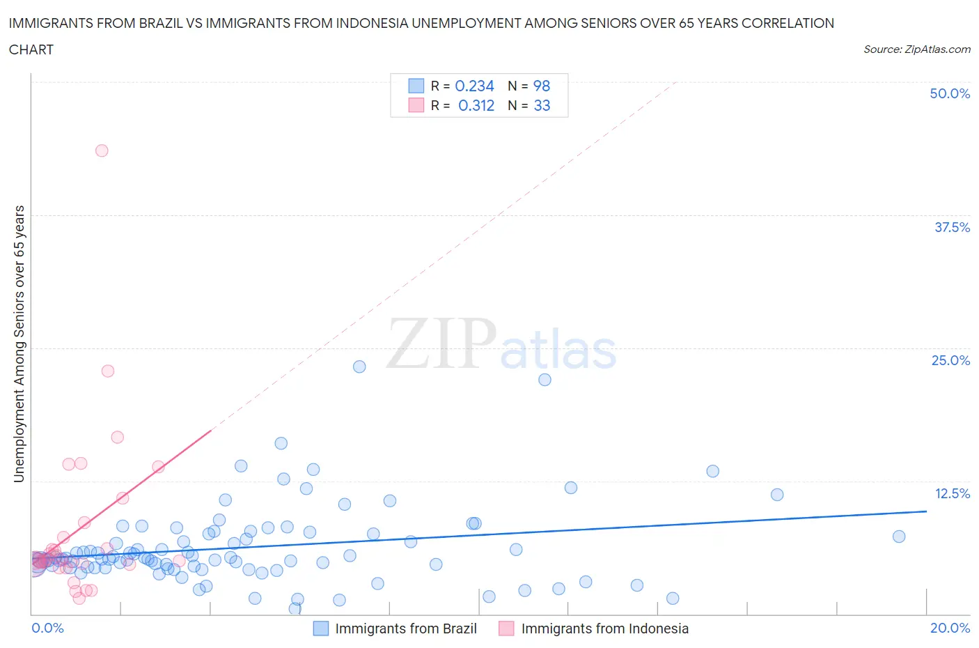 Immigrants from Brazil vs Immigrants from Indonesia Unemployment Among Seniors over 65 years
