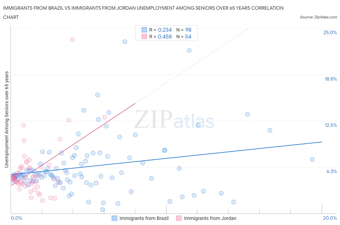 Immigrants from Brazil vs Immigrants from Jordan Unemployment Among Seniors over 65 years