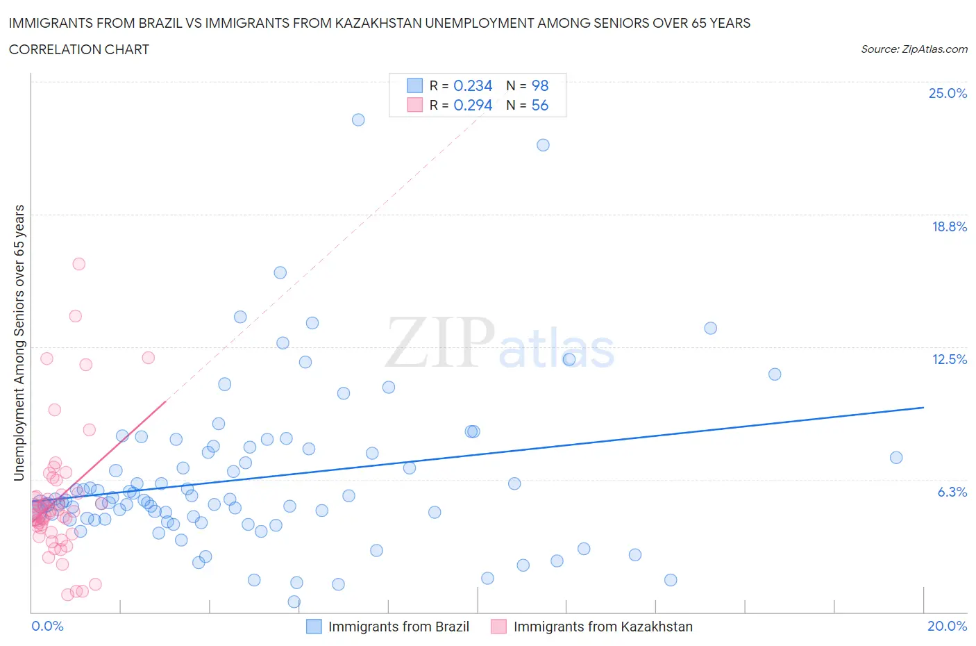 Immigrants from Brazil vs Immigrants from Kazakhstan Unemployment Among Seniors over 65 years