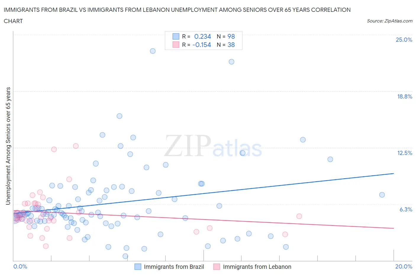 Immigrants from Brazil vs Immigrants from Lebanon Unemployment Among Seniors over 65 years