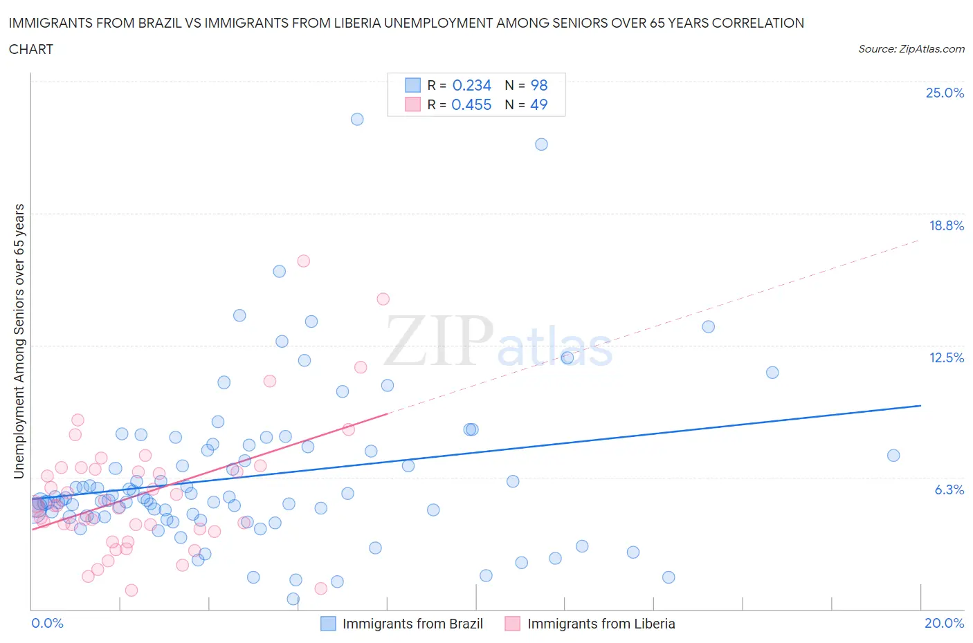 Immigrants from Brazil vs Immigrants from Liberia Unemployment Among Seniors over 65 years