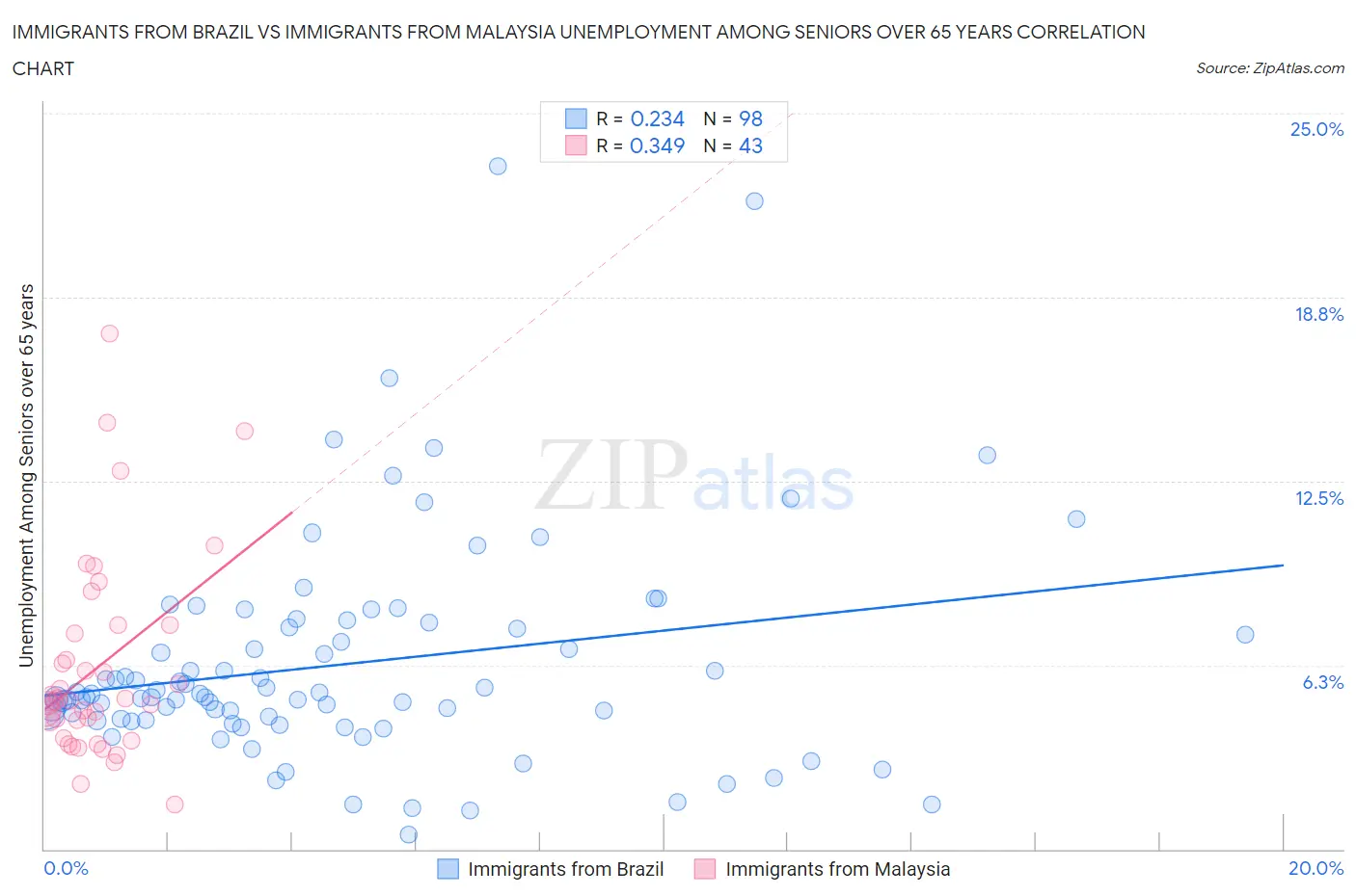 Immigrants from Brazil vs Immigrants from Malaysia Unemployment Among Seniors over 65 years
