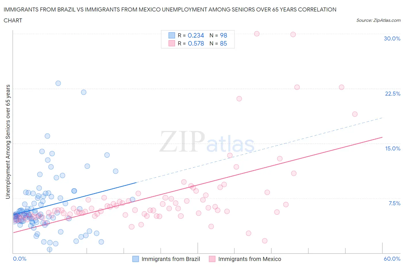 Immigrants from Brazil vs Immigrants from Mexico Unemployment Among Seniors over 65 years