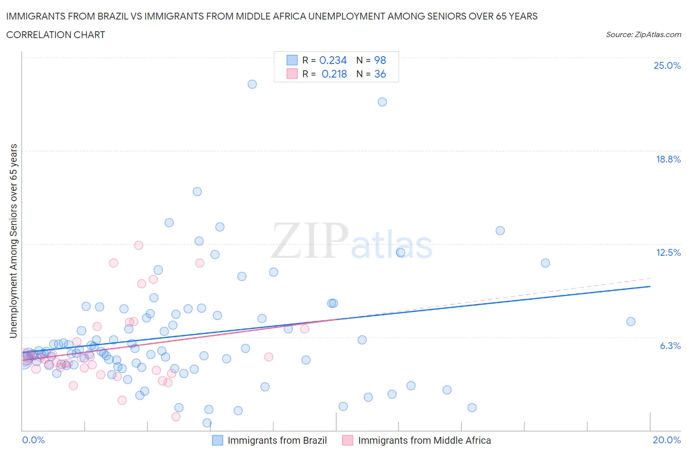 Immigrants from Brazil vs Immigrants from Middle Africa Unemployment Among Seniors over 65 years