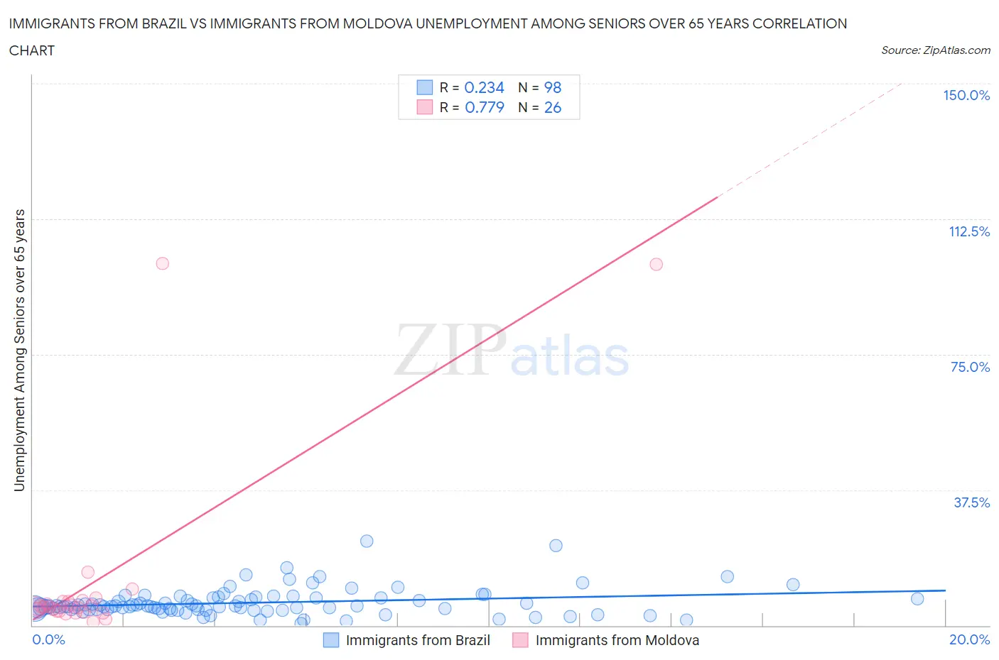 Immigrants from Brazil vs Immigrants from Moldova Unemployment Among Seniors over 65 years