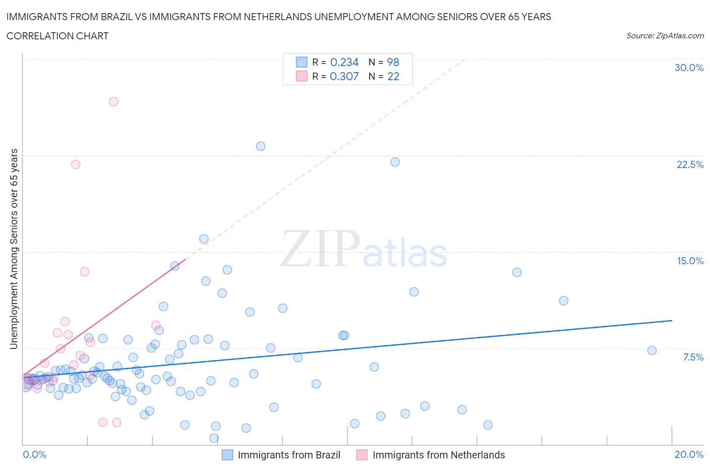 Immigrants from Brazil vs Immigrants from Netherlands Unemployment Among Seniors over 65 years