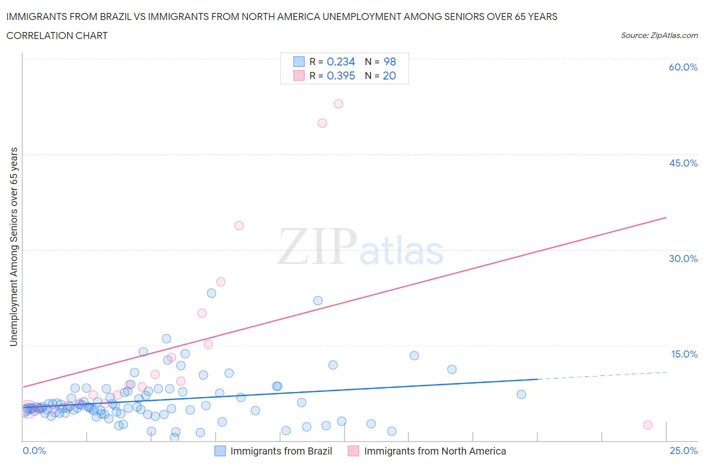 Immigrants from Brazil vs Immigrants from North America Unemployment Among Seniors over 65 years
