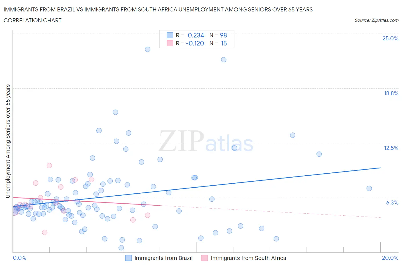 Immigrants from Brazil vs Immigrants from South Africa Unemployment Among Seniors over 65 years