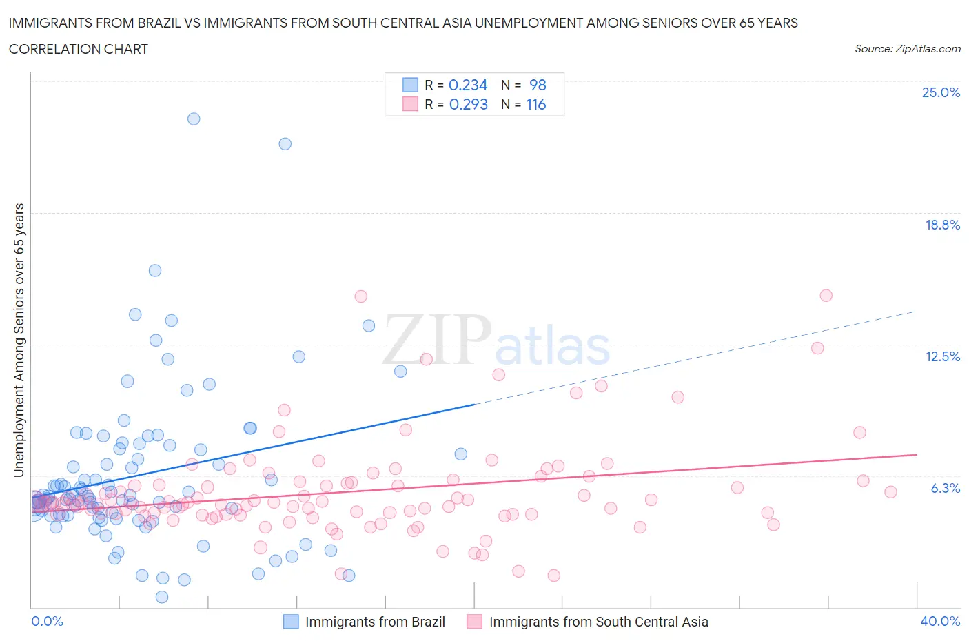 Immigrants from Brazil vs Immigrants from South Central Asia Unemployment Among Seniors over 65 years