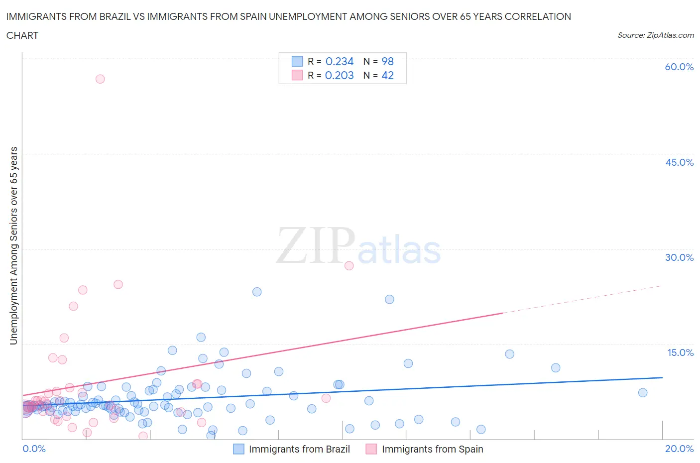Immigrants from Brazil vs Immigrants from Spain Unemployment Among Seniors over 65 years