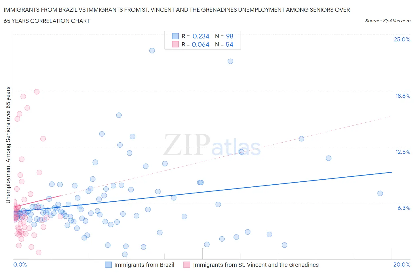 Immigrants from Brazil vs Immigrants from St. Vincent and the Grenadines Unemployment Among Seniors over 65 years