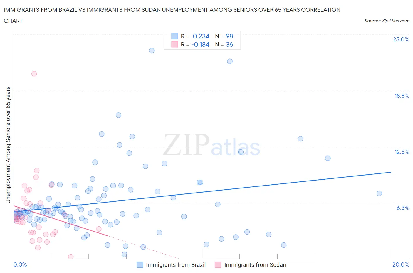 Immigrants from Brazil vs Immigrants from Sudan Unemployment Among Seniors over 65 years