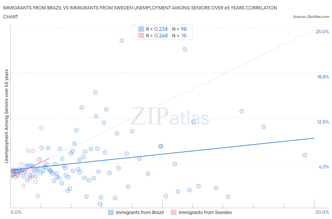 Immigrants from Brazil vs Immigrants from Sweden Unemployment Among Seniors over 65 years