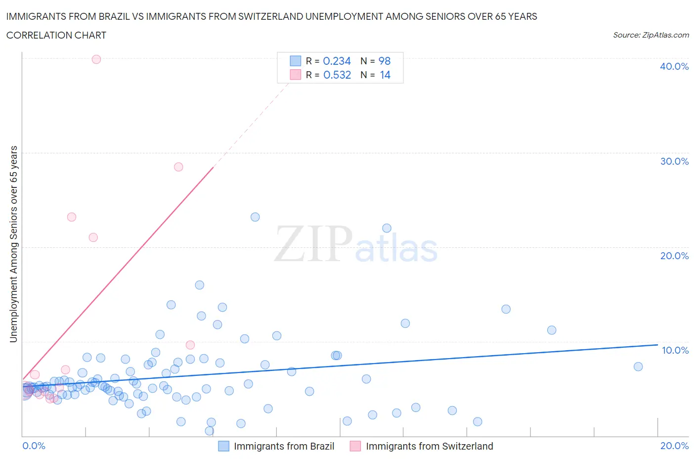 Immigrants from Brazil vs Immigrants from Switzerland Unemployment Among Seniors over 65 years