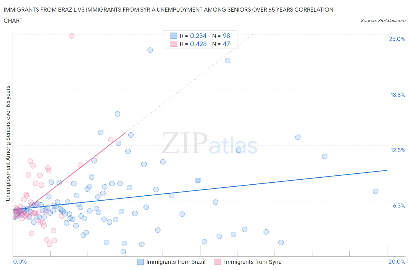 Immigrants from Brazil vs Immigrants from Syria Unemployment Among Seniors over 65 years