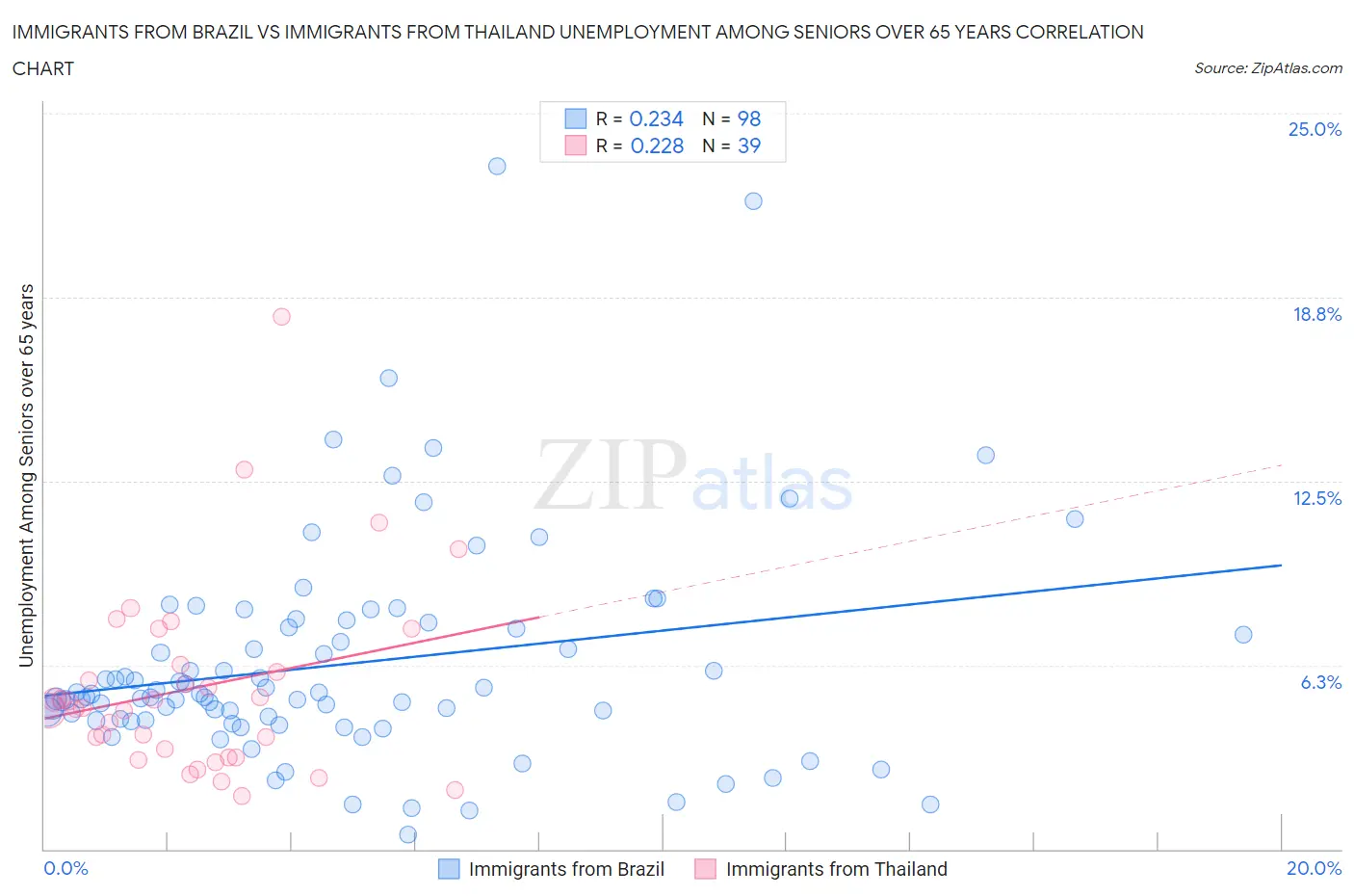 Immigrants from Brazil vs Immigrants from Thailand Unemployment Among Seniors over 65 years