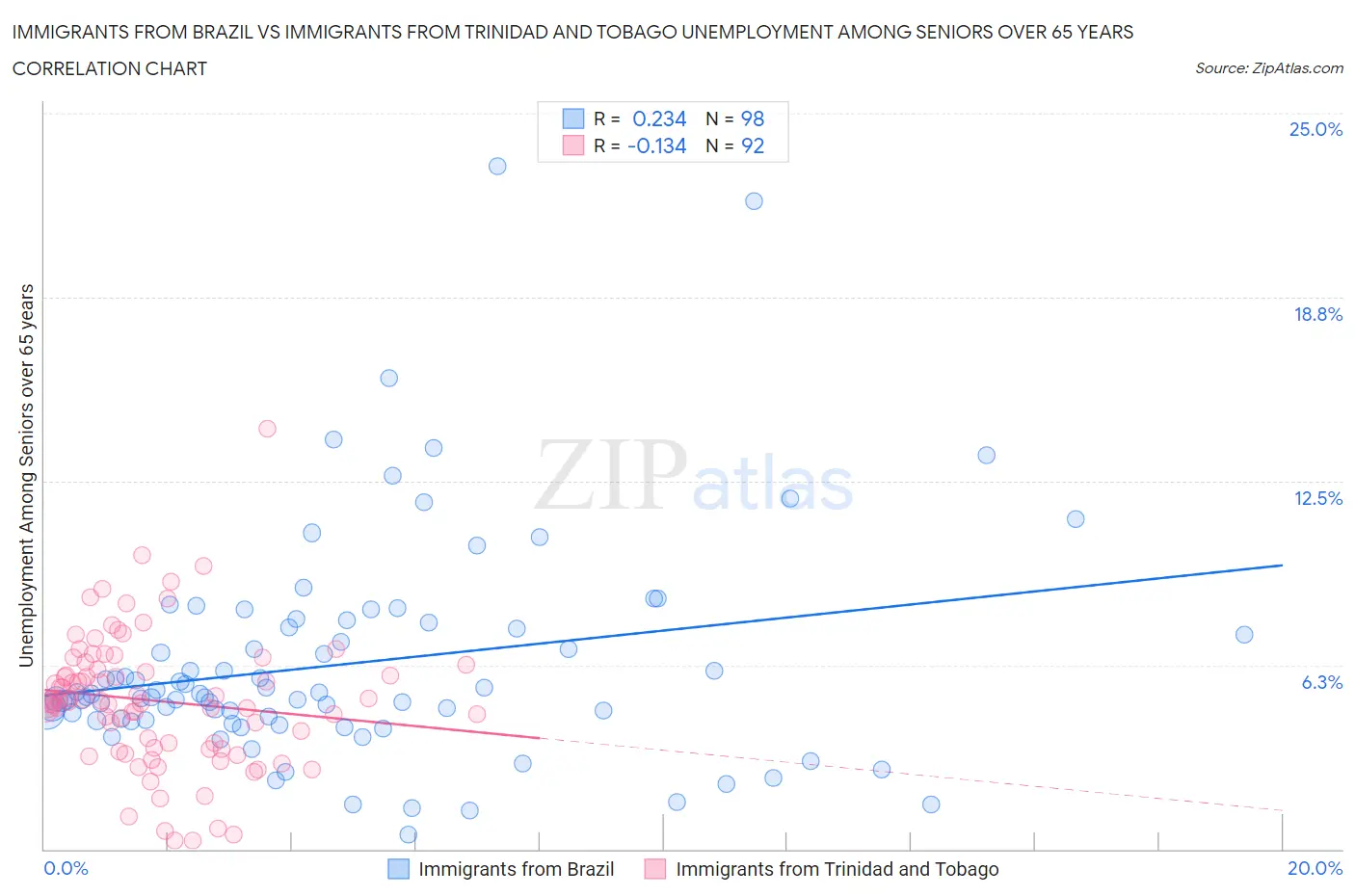 Immigrants from Brazil vs Immigrants from Trinidad and Tobago Unemployment Among Seniors over 65 years