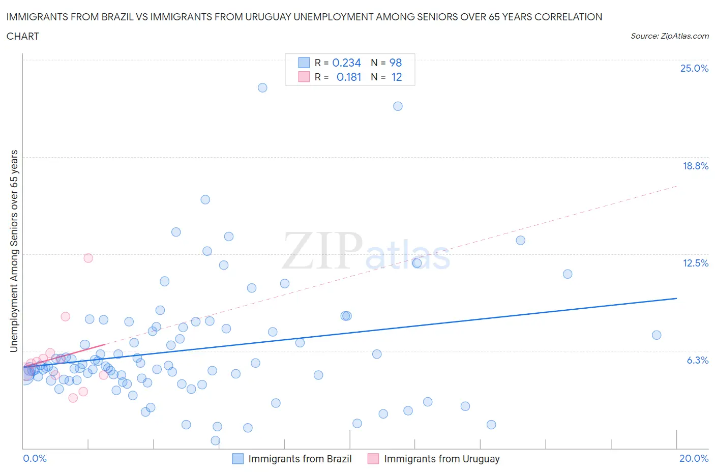 Immigrants from Brazil vs Immigrants from Uruguay Unemployment Among Seniors over 65 years