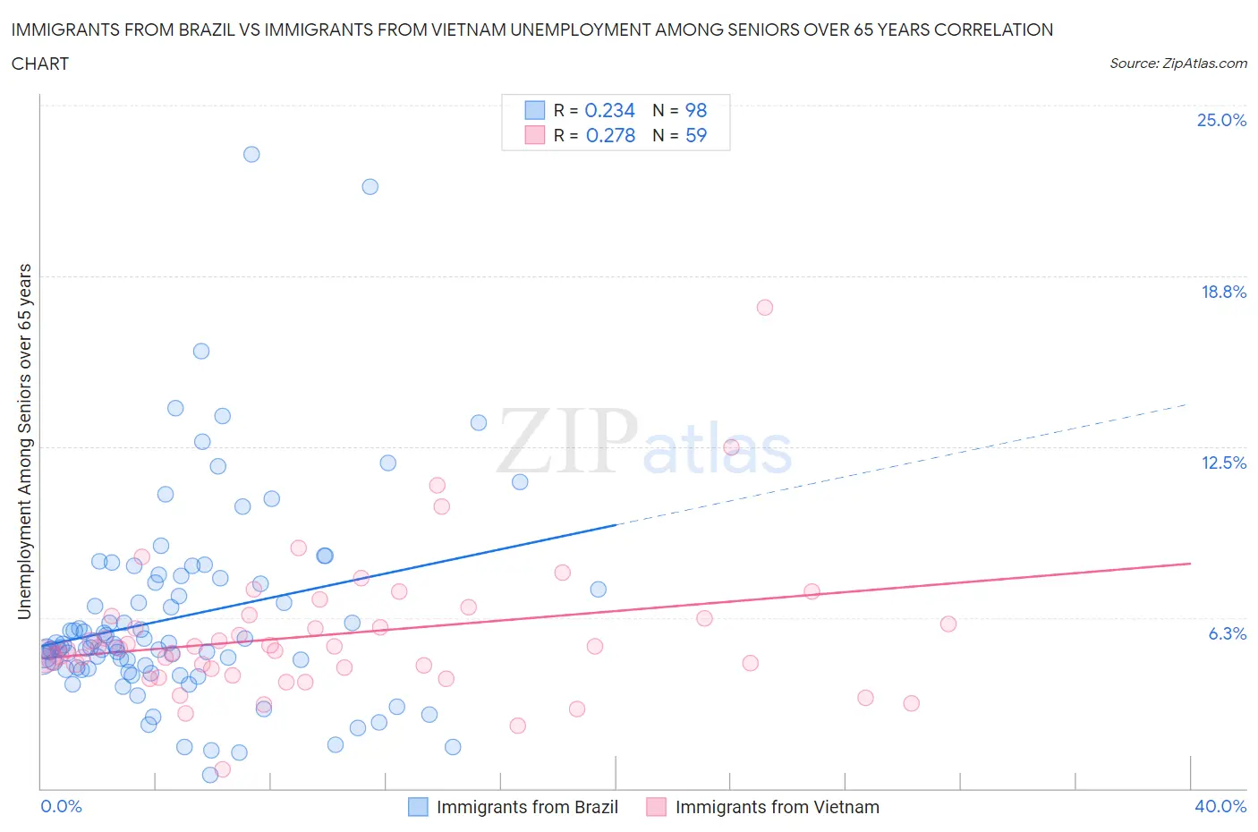 Immigrants from Brazil vs Immigrants from Vietnam Unemployment Among Seniors over 65 years