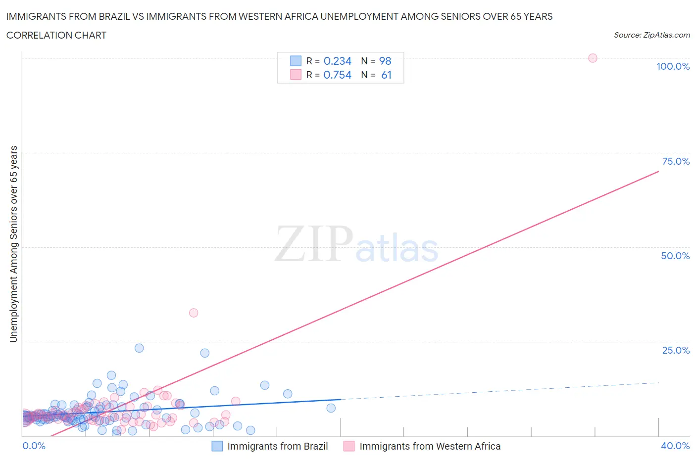 Immigrants from Brazil vs Immigrants from Western Africa Unemployment Among Seniors over 65 years
