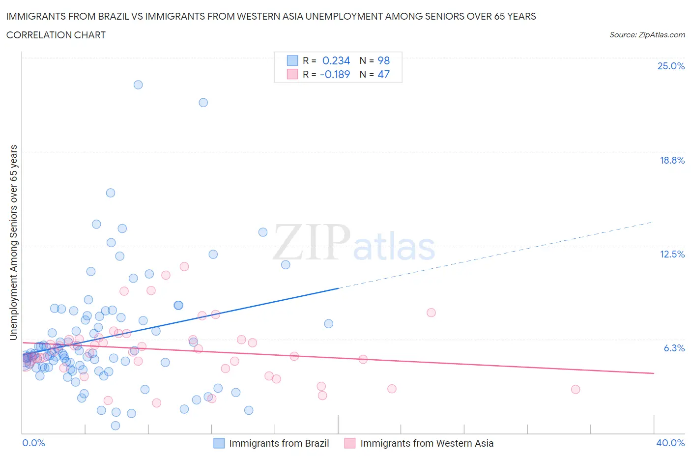 Immigrants from Brazil vs Immigrants from Western Asia Unemployment Among Seniors over 65 years