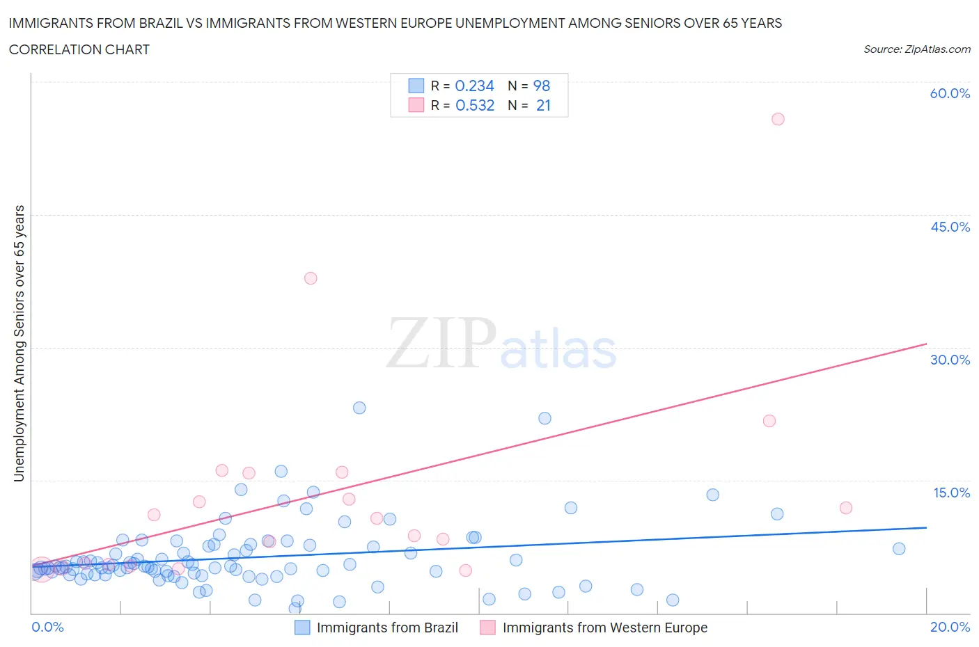 Immigrants from Brazil vs Immigrants from Western Europe Unemployment Among Seniors over 65 years