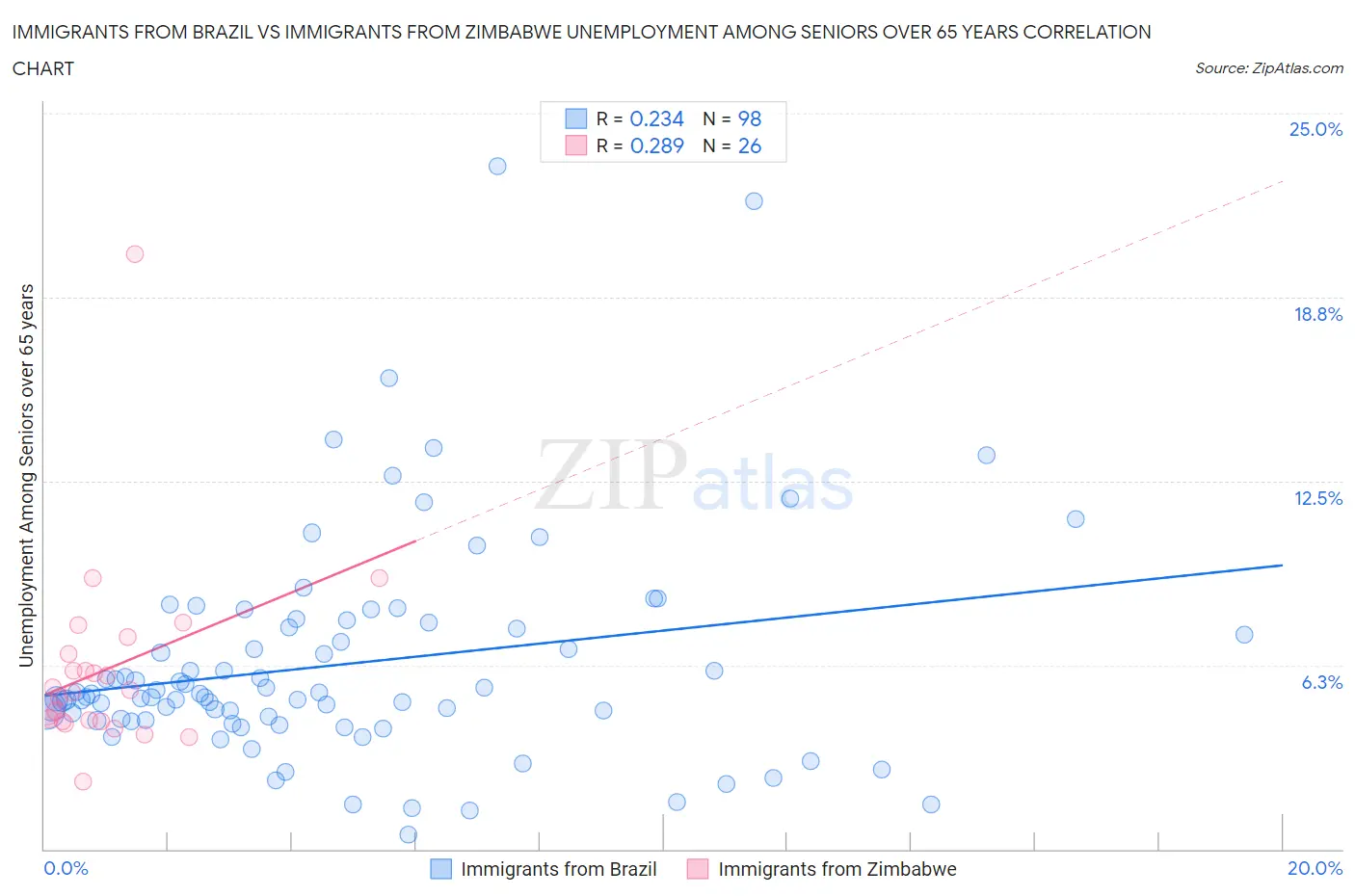 Immigrants from Brazil vs Immigrants from Zimbabwe Unemployment Among Seniors over 65 years