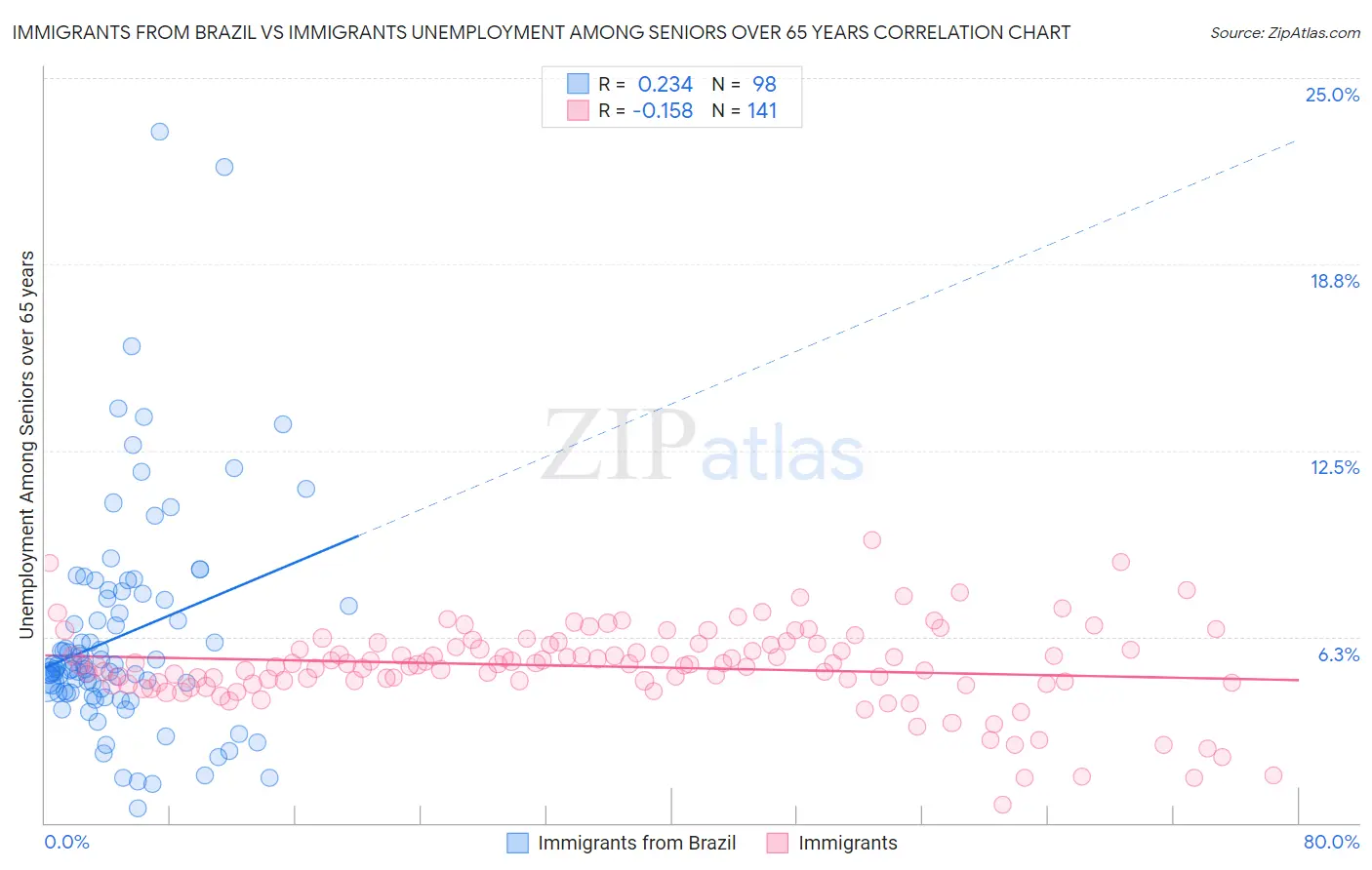 Immigrants from Brazil vs Immigrants Unemployment Among Seniors over 65 years
