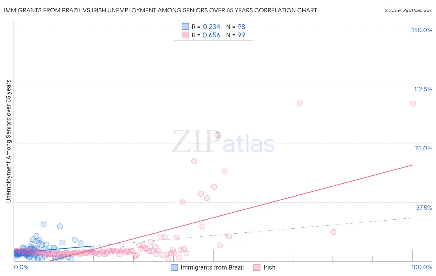 Immigrants from Brazil vs Irish Unemployment Among Seniors over 65 years