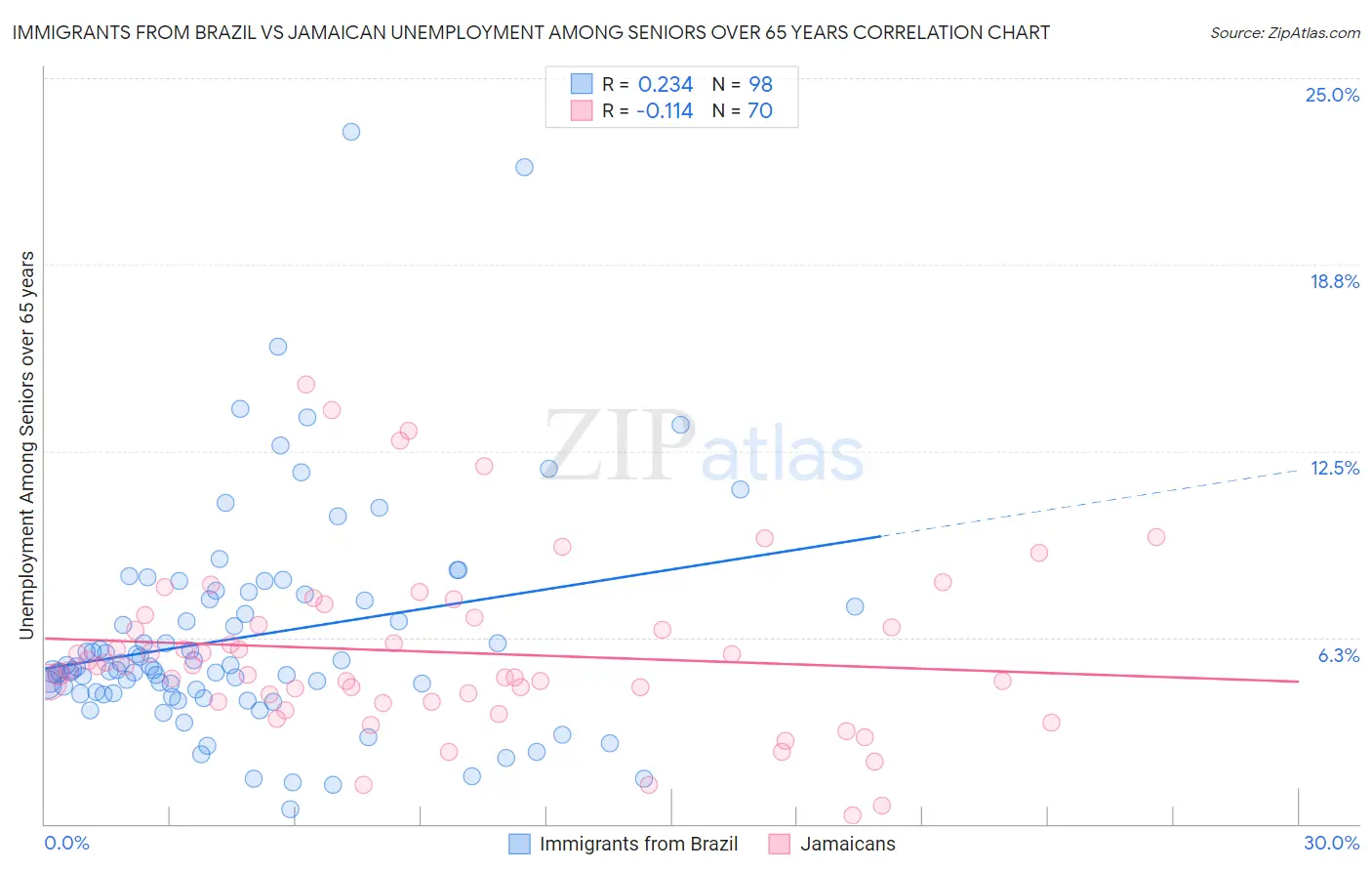 Immigrants from Brazil vs Jamaican Unemployment Among Seniors over 65 years