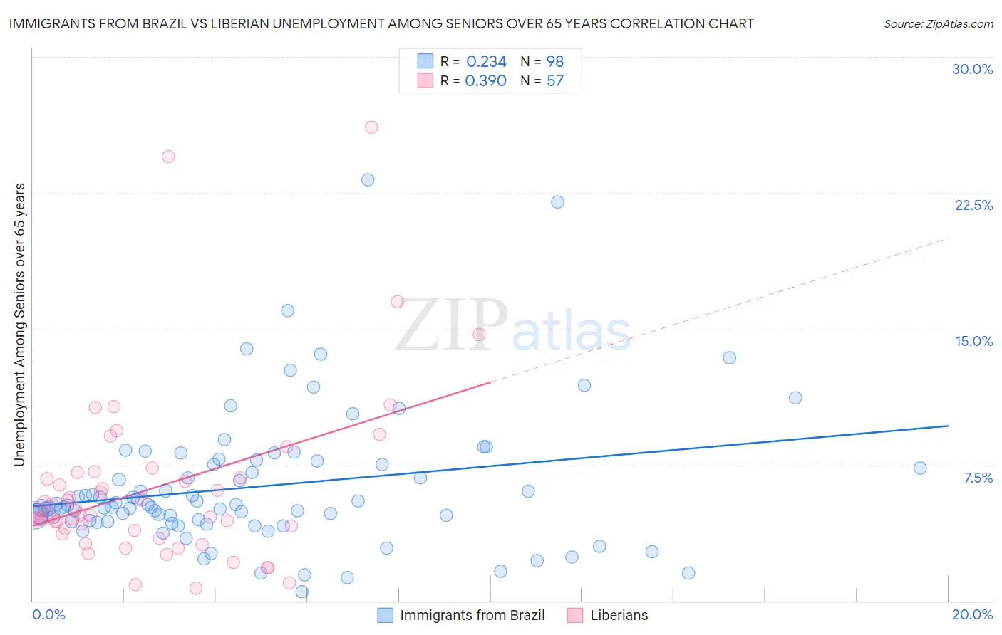 Immigrants from Brazil vs Liberian Unemployment Among Seniors over 65 years