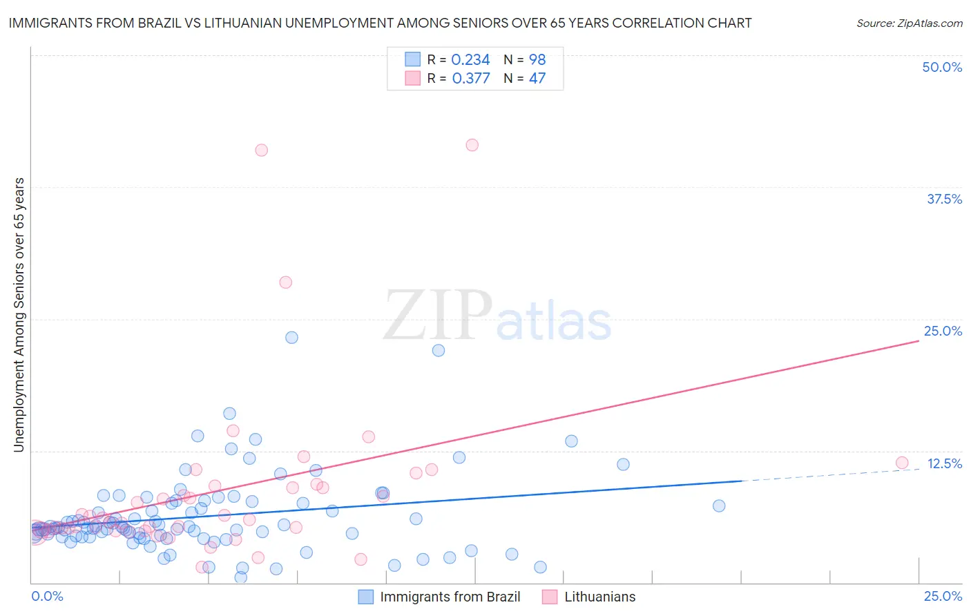 Immigrants from Brazil vs Lithuanian Unemployment Among Seniors over 65 years