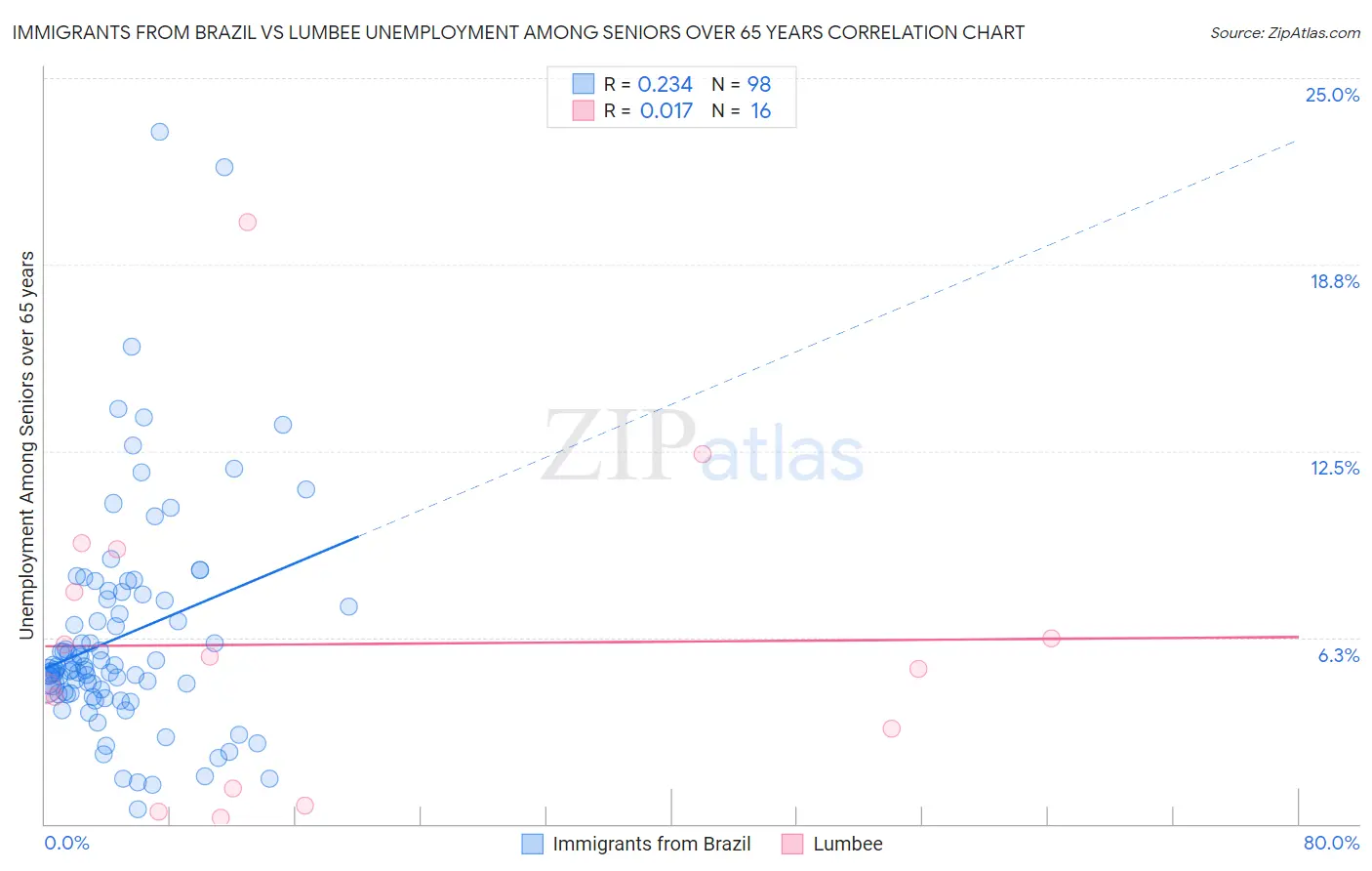 Immigrants from Brazil vs Lumbee Unemployment Among Seniors over 65 years