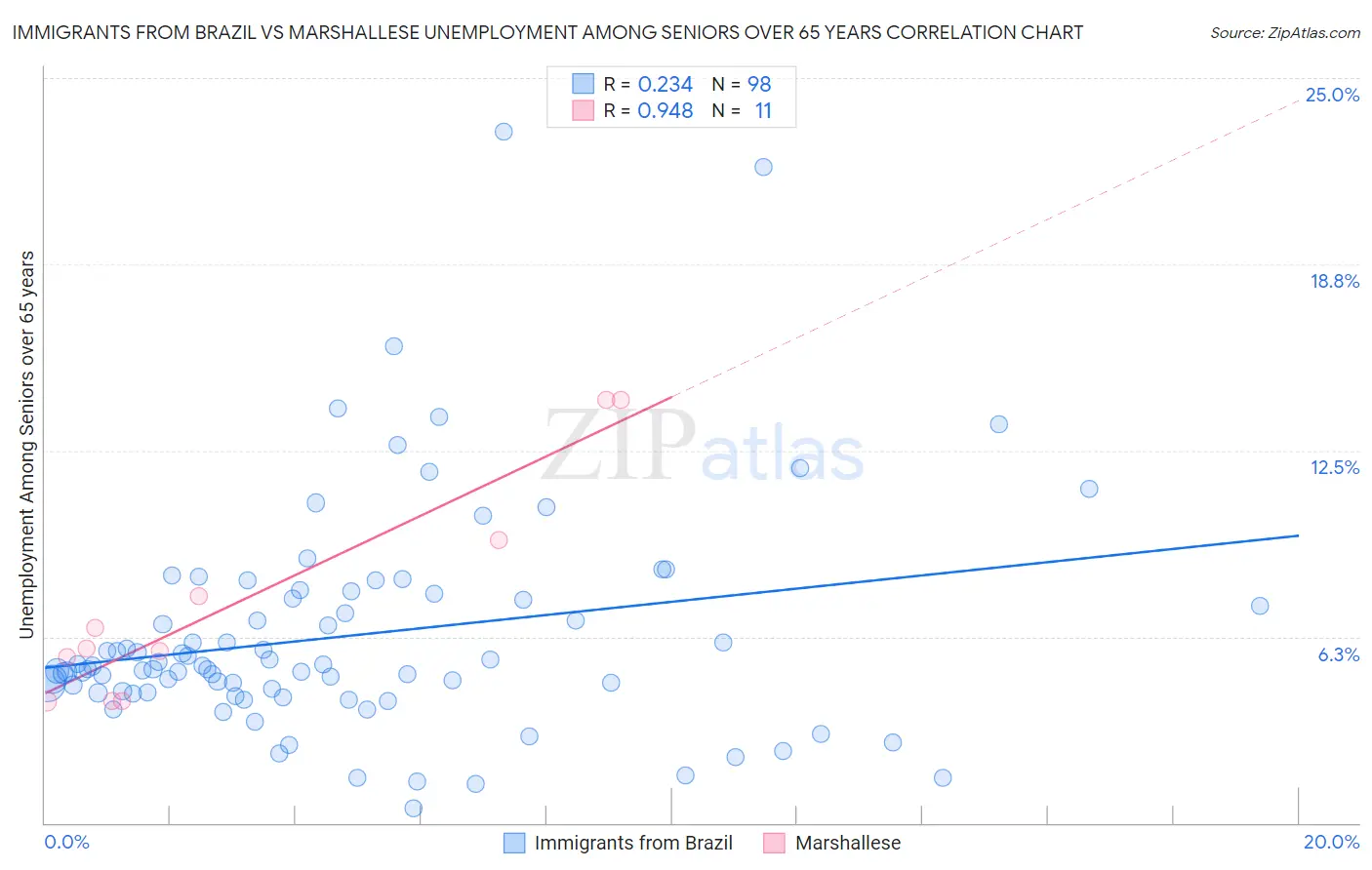 Immigrants from Brazil vs Marshallese Unemployment Among Seniors over 65 years