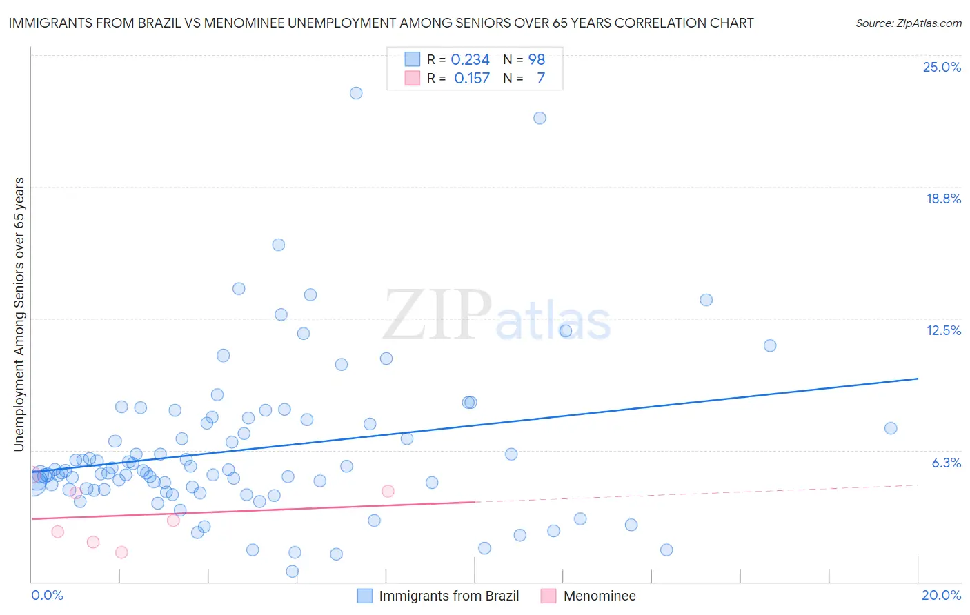 Immigrants from Brazil vs Menominee Unemployment Among Seniors over 65 years