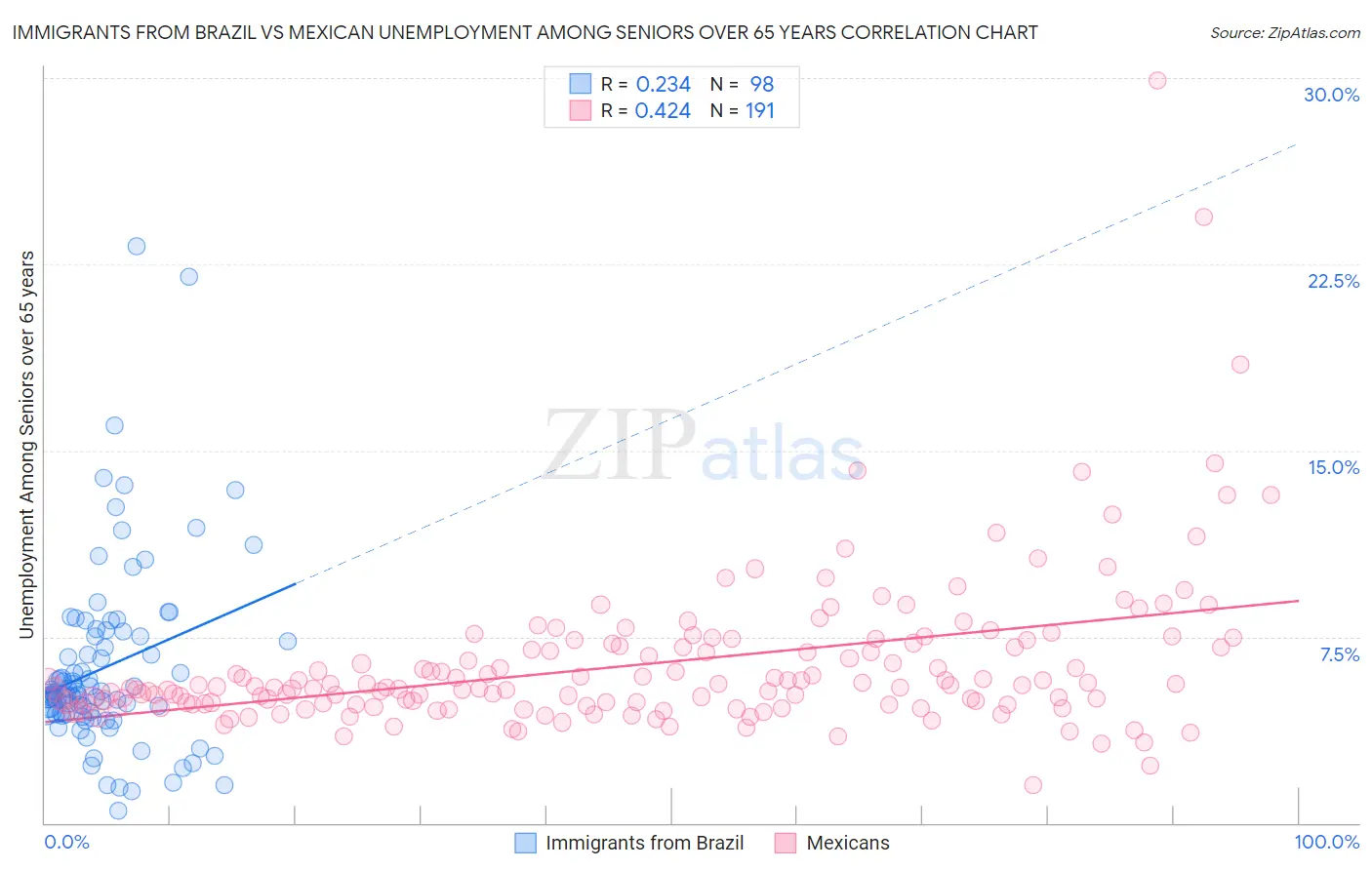 Immigrants from Brazil vs Mexican Unemployment Among Seniors over 65 years
