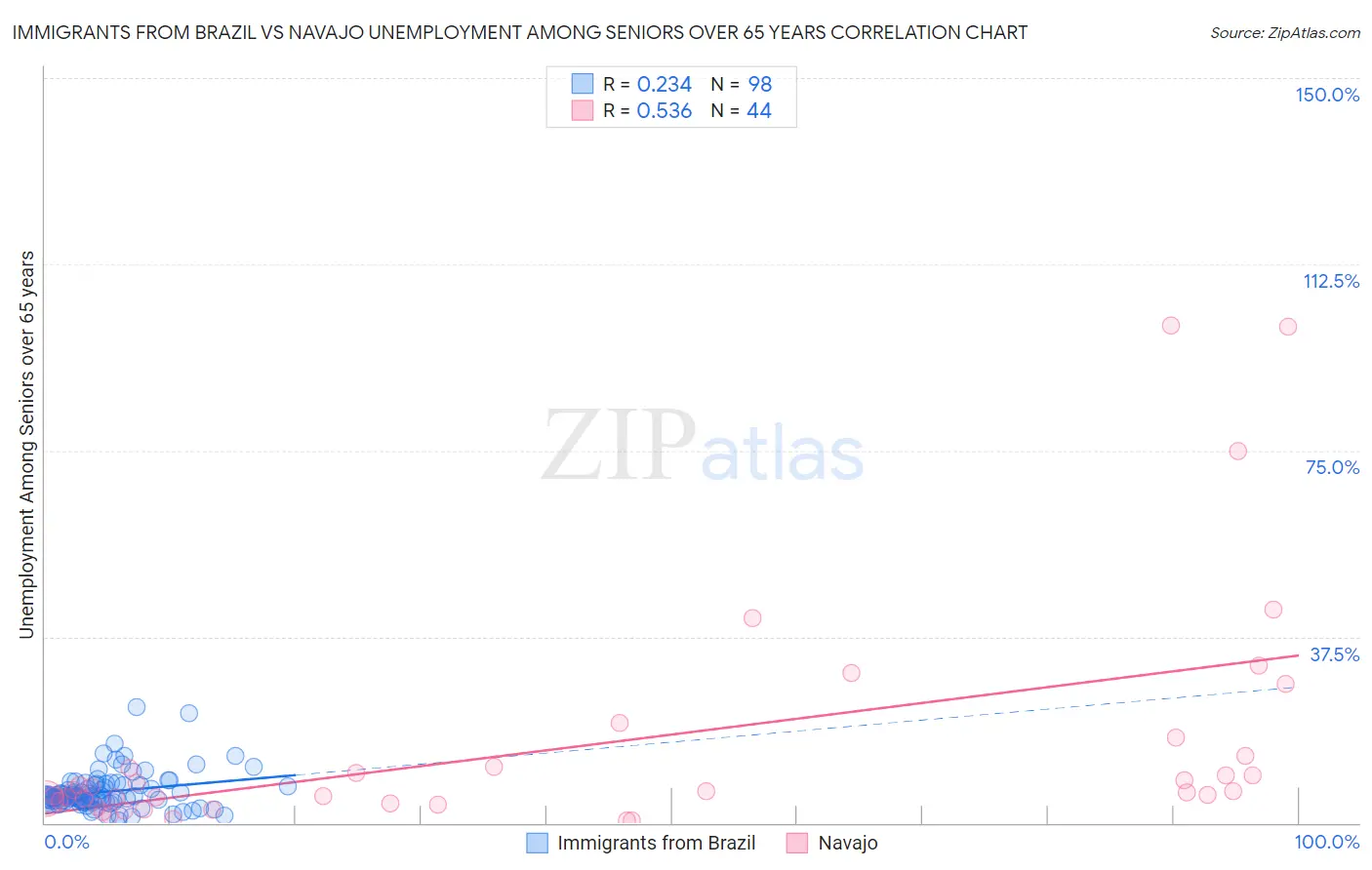 Immigrants from Brazil vs Navajo Unemployment Among Seniors over 65 years