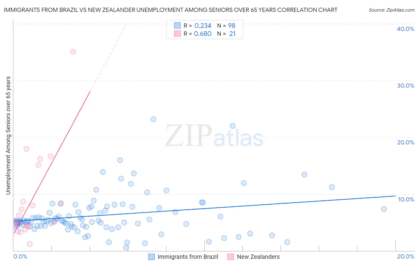 Immigrants from Brazil vs New Zealander Unemployment Among Seniors over 65 years