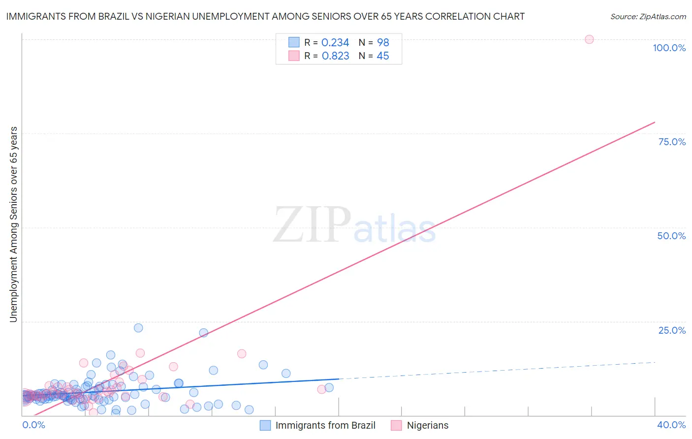 Immigrants from Brazil vs Nigerian Unemployment Among Seniors over 65 years