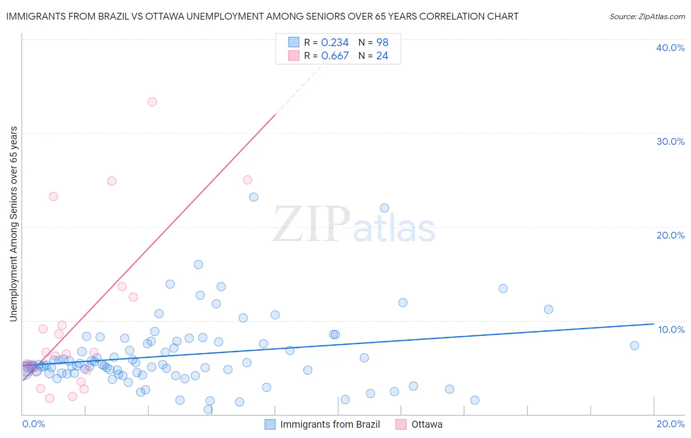 Immigrants from Brazil vs Ottawa Unemployment Among Seniors over 65 years