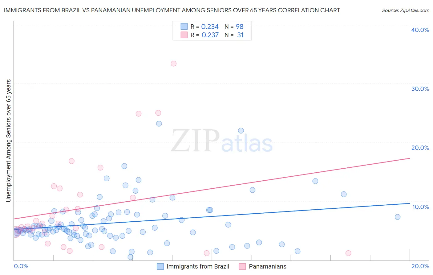 Immigrants from Brazil vs Panamanian Unemployment Among Seniors over 65 years