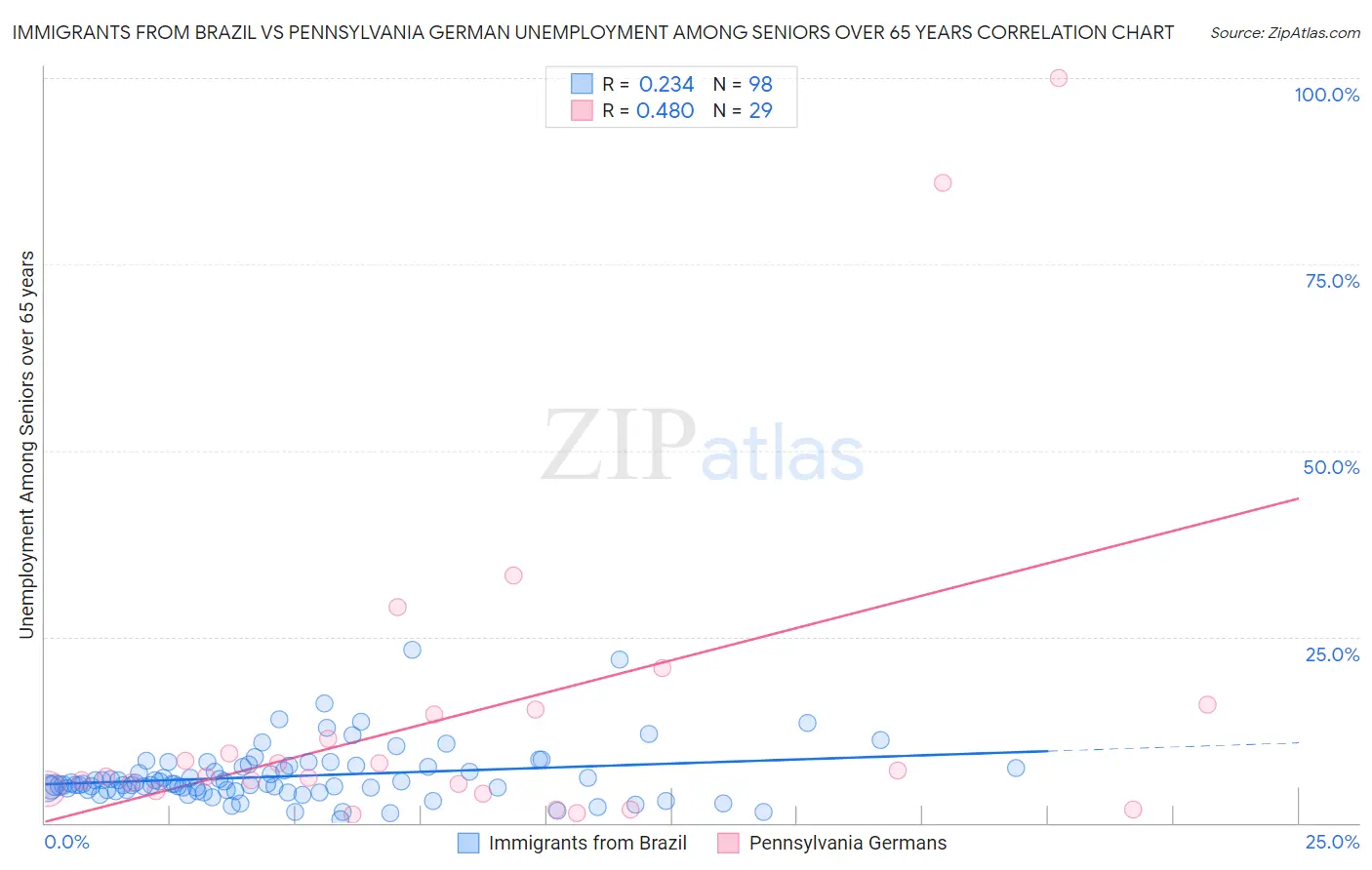 Immigrants from Brazil vs Pennsylvania German Unemployment Among Seniors over 65 years