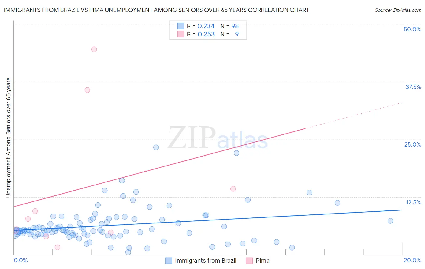 Immigrants from Brazil vs Pima Unemployment Among Seniors over 65 years