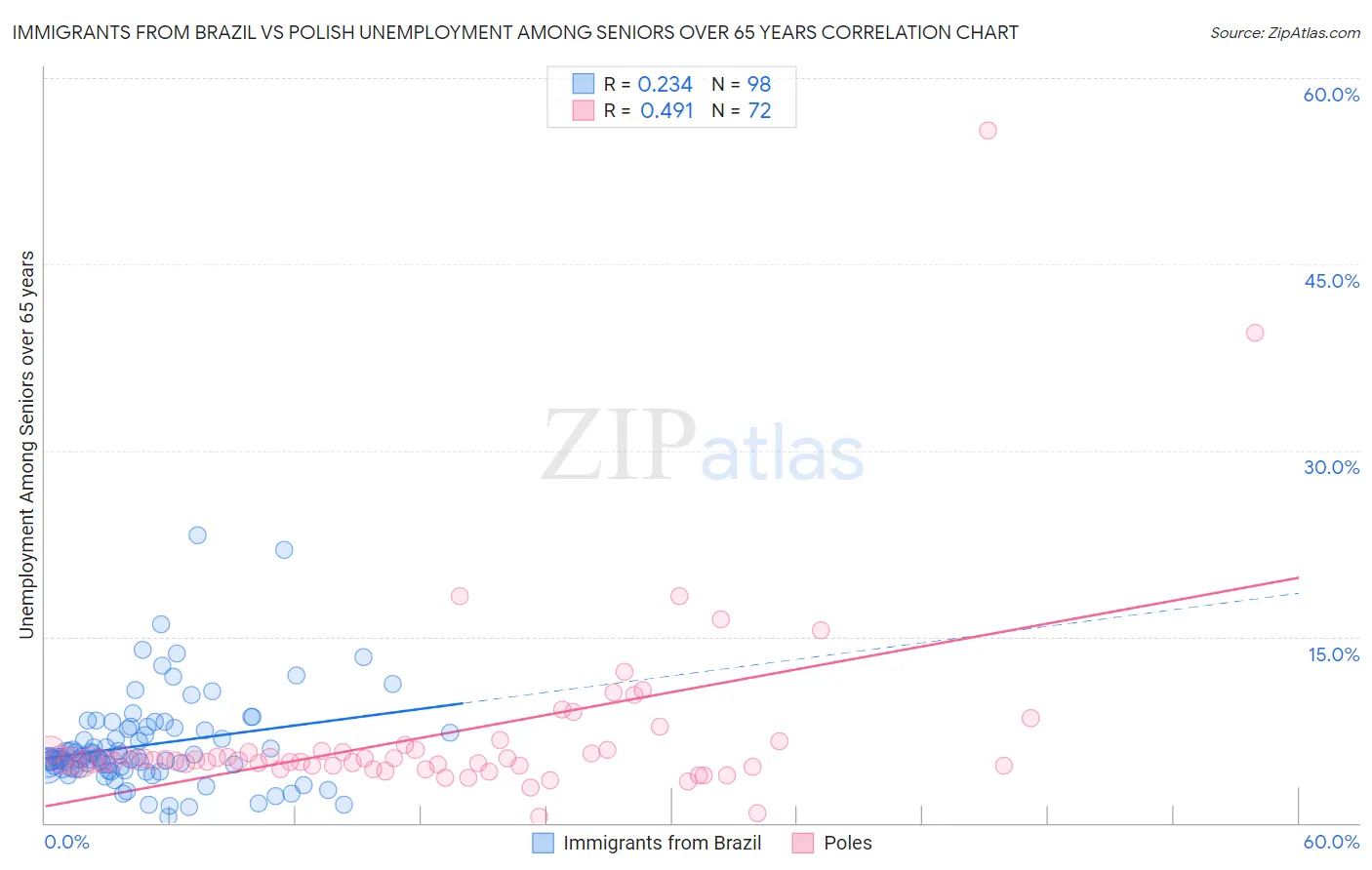 Immigrants from Brazil vs Polish Unemployment Among Seniors over 65 years