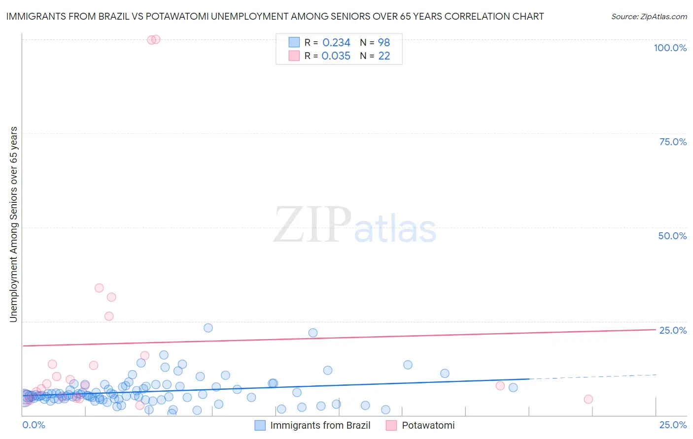 Immigrants from Brazil vs Potawatomi Unemployment Among Seniors over 65 years