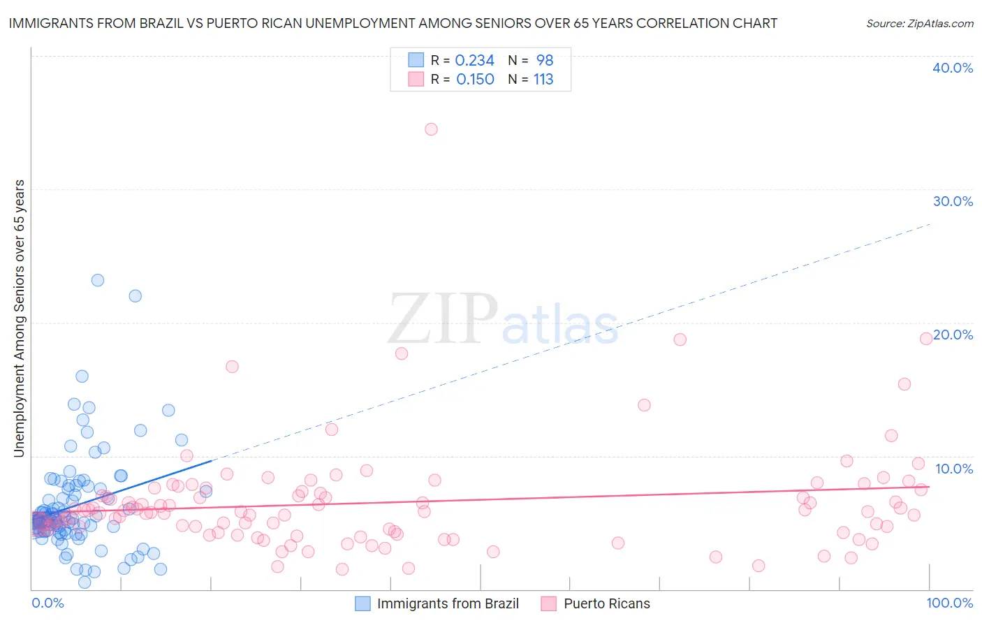 Immigrants from Brazil vs Puerto Rican Unemployment Among Seniors over 65 years