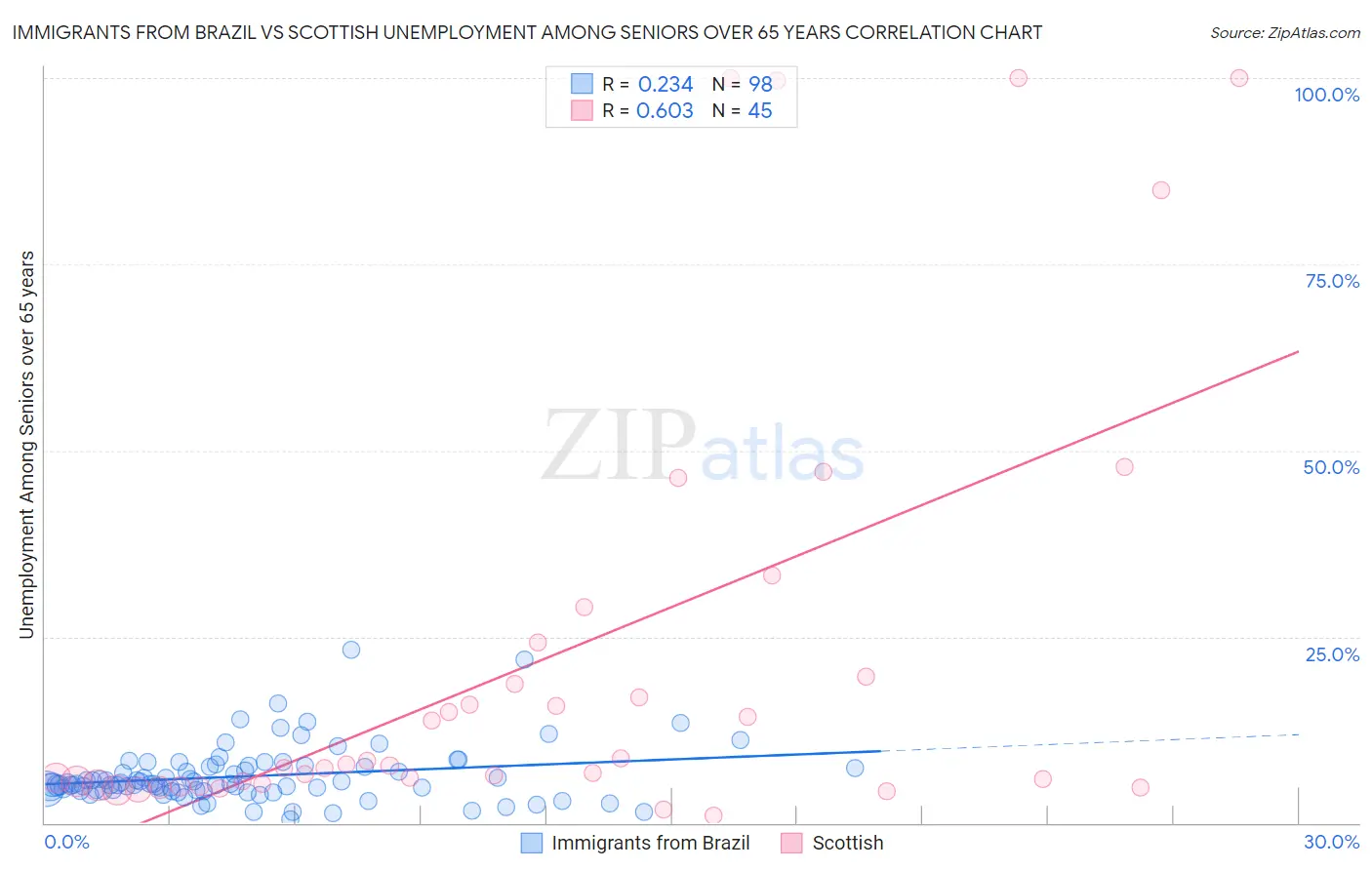 Immigrants from Brazil vs Scottish Unemployment Among Seniors over 65 years