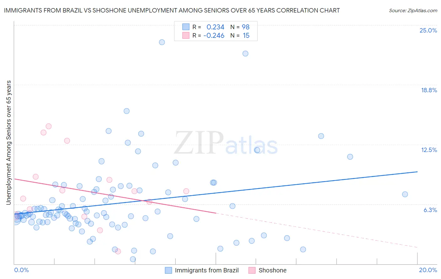 Immigrants from Brazil vs Shoshone Unemployment Among Seniors over 65 years