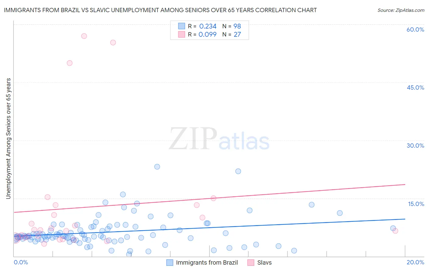 Immigrants from Brazil vs Slavic Unemployment Among Seniors over 65 years